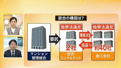 【解説】マンション修繕談合　設計コンサルタントが主導し施工業者を決定　工事費つり上げで修繕積み立て金が減り資産価値下落も