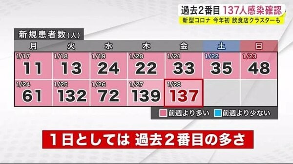 今年初の飲食店クラスターも 新型コロナ 過去２番目の１３７人感染確認 岩手県