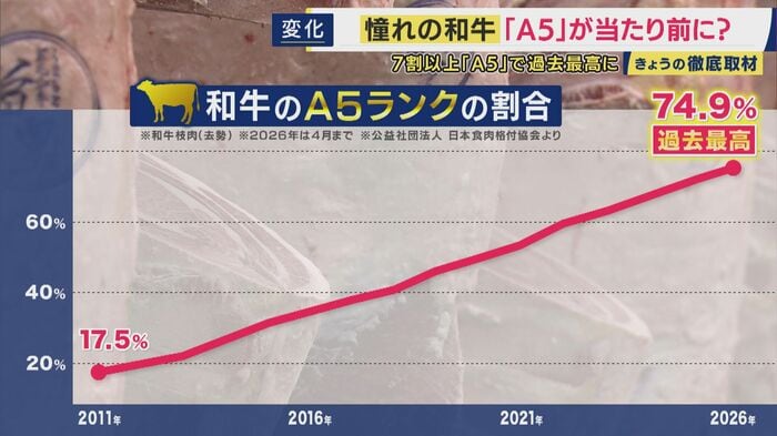 「A5」肉の割合7割以上に達した