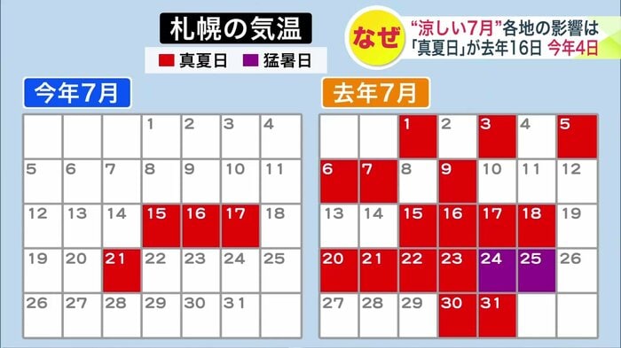 2026年と2025年の7月を札幌市の気温を比較