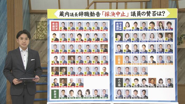 賛否を示した県議会議長･副議長を除く84人