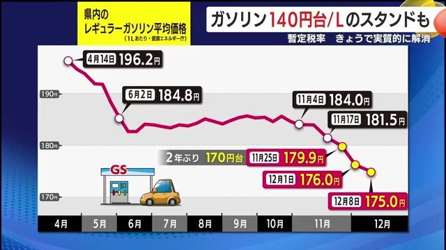生活に直結するガソリン価格の“いま”をチェック