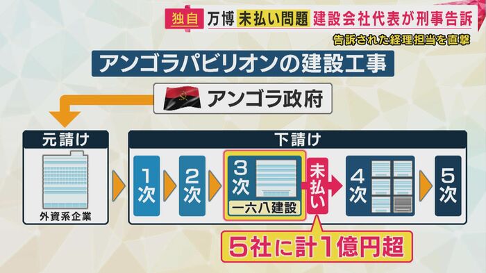 未払いの構図