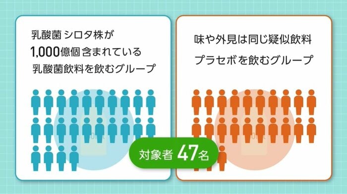 ストレス緩和に対する臨床試験(提供:ヤクルト本社)