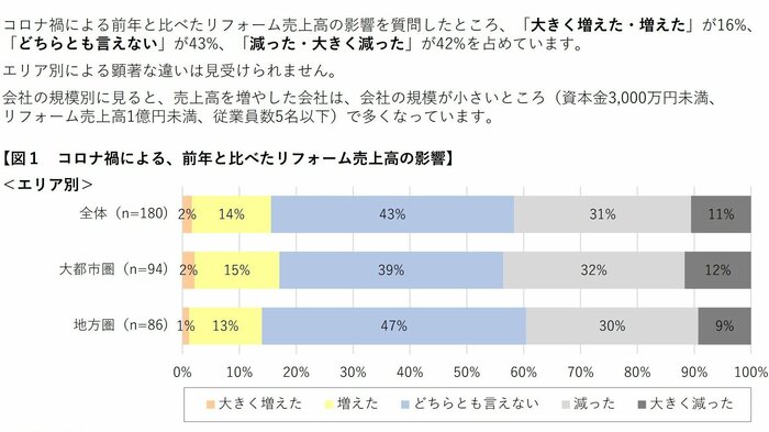 2019年比での売上高の変化(提供:住まいづくりナビセンター)