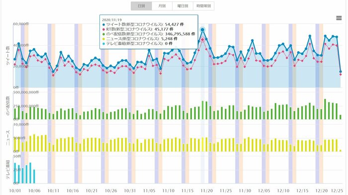 「新型コロナウイルス」を含む10月~12月25日までの投稿数などのグラフ