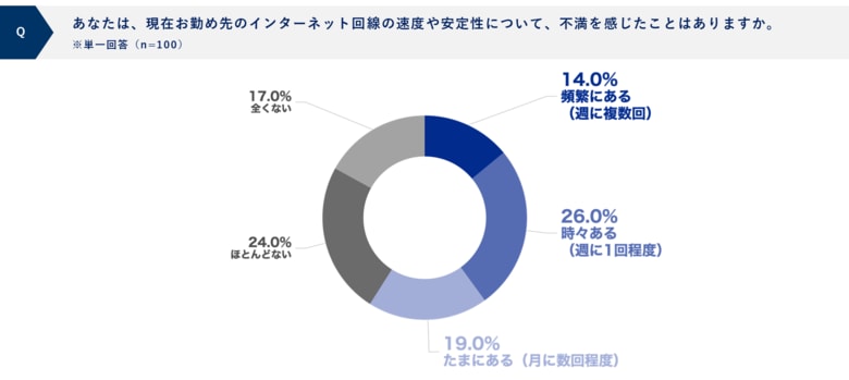 59.0％が職場のネットワーク環境に不満、回線トラブルで1日20分以上の時間をロスする従業員も