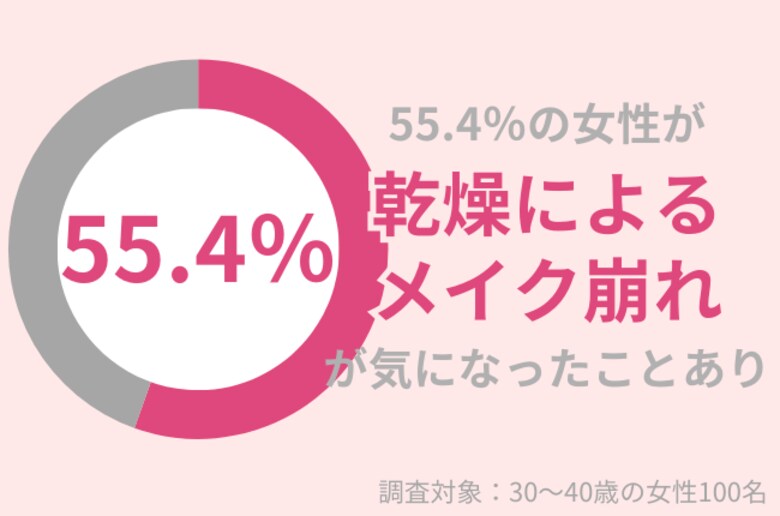 55.4%の30代女性が「乾燥によるメイク崩れ」が気になったことアリ!冬も美肌を保つポイントとは?