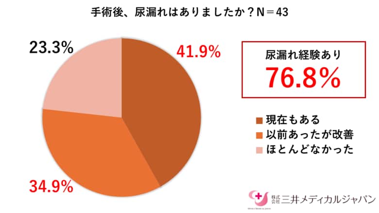 前立腺がん術後の男性の尿漏れ実態調査　手術から3年以上経っても35.5％が「現在も尿漏れ」　改善可能性を知らない人は55.8％