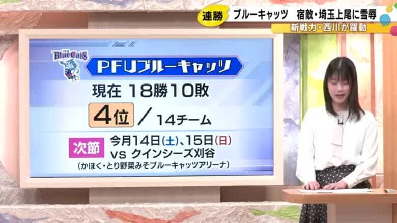 開幕2連戦の借りを返す…SVリーグ・ブルーキャッツが埼玉上尾に2連勝 18勝10敗として4位に浮上｜FNNプライムオンライン
