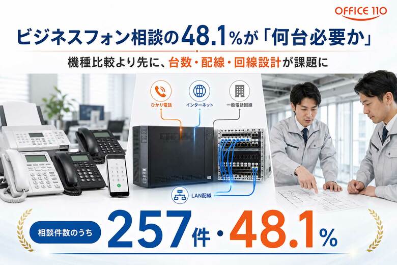 【実態調査】ビジネスフォン相談の48.1%が「何台必要か」