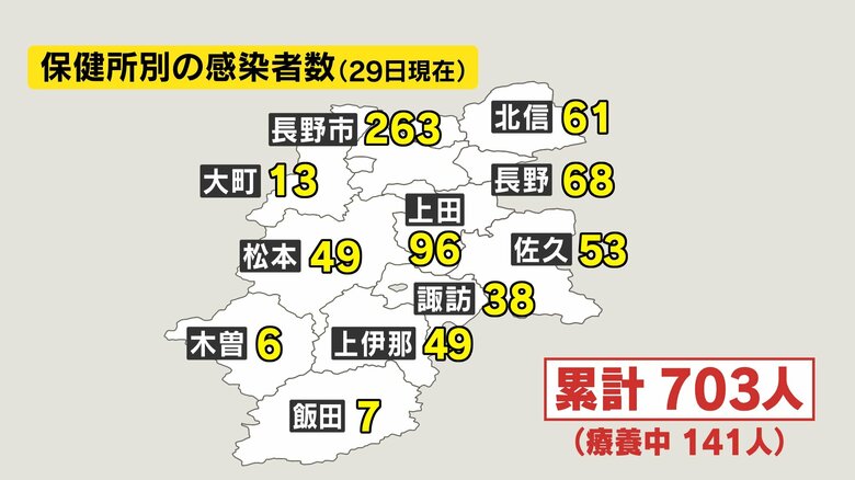 1カ月で2倍…　長野県内感染者700人超　長野市や伊那地域で急増　病床使用率3割　県「緊張感持って対応する」｜FNNプライムオンライン