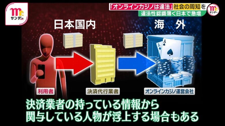 【巧妙】「出金をわざと遅らせ…」オンラインカジノの“卑怯な手口”…一晩で3000万円溶かし自己破産したケースも｜FNNプライムオンライン