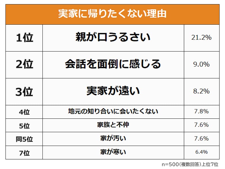 【実家に帰りたくない理由ランキング】男女500人アンケート調査