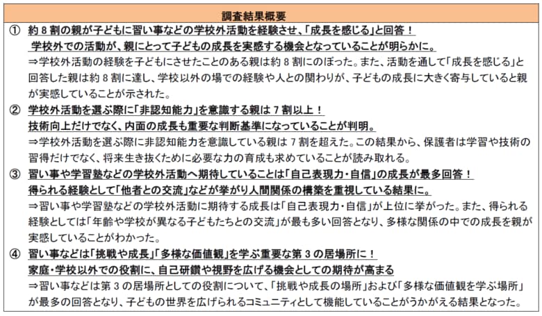 8割以上の親が「習い事・学習塾経験が子どもの成長につながった」と実感！「習い事・学習塾に関する意識調査」