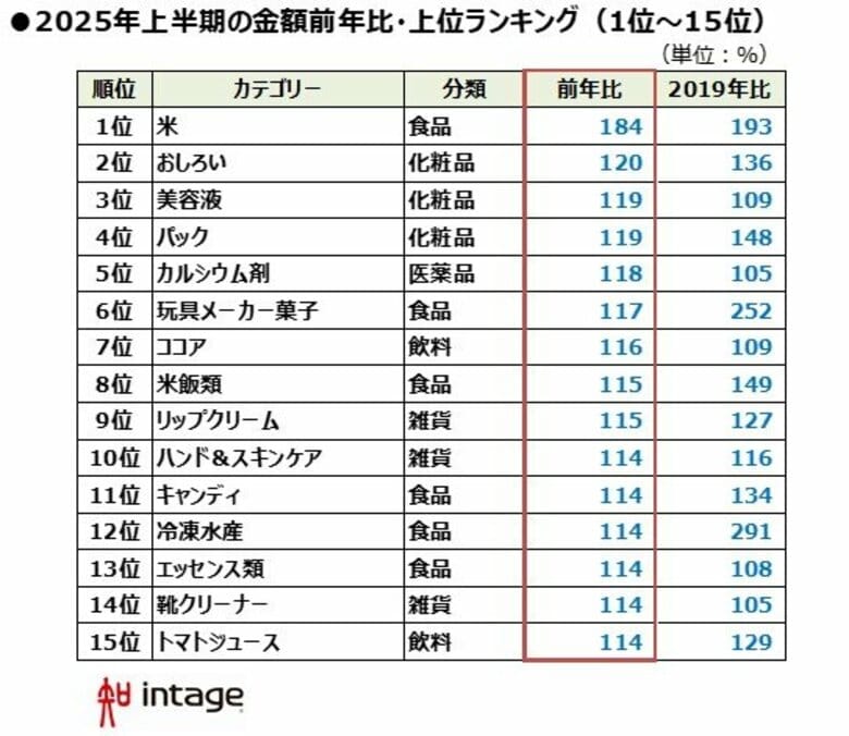 令和の米騒動が直撃「2025年上半期、売れたものランキング」