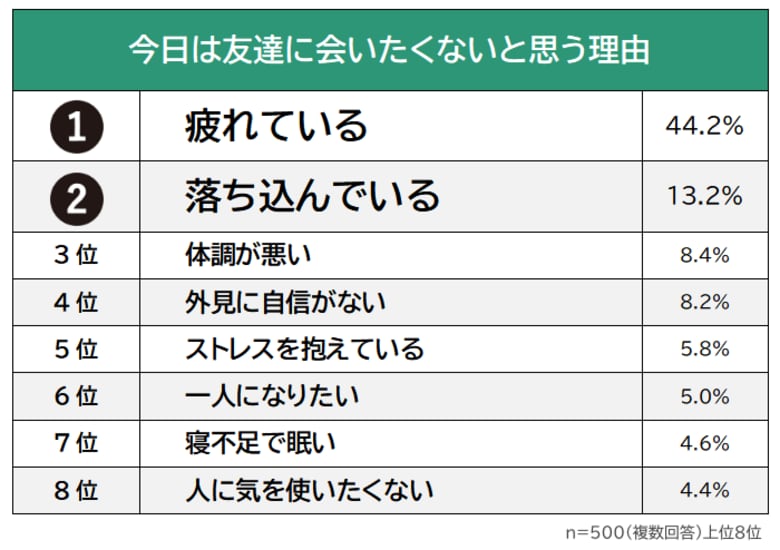 【今日は友達に会いたくないと思う理由は?】男女500人アンケート調査