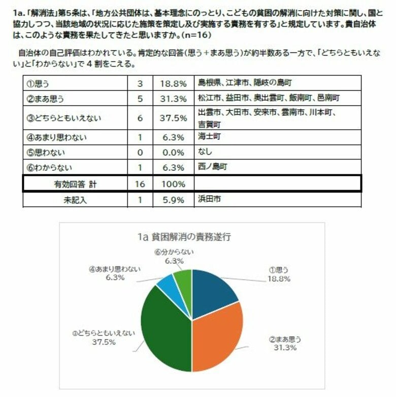 【「こどもの貧困」対策調査】１年半前の「法律」改正で対策が強化（貧困「対策」から「解消」へ）されるも、島根県内の自治体の動きは鈍く…。