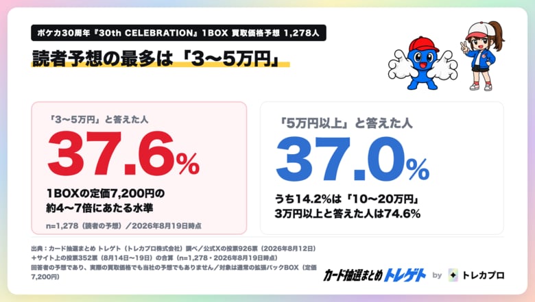 ポケカ30周年BOX買取予想価格は「3～5万円」が最多37.6%！トレゲト(@cardchusen_com)が公開