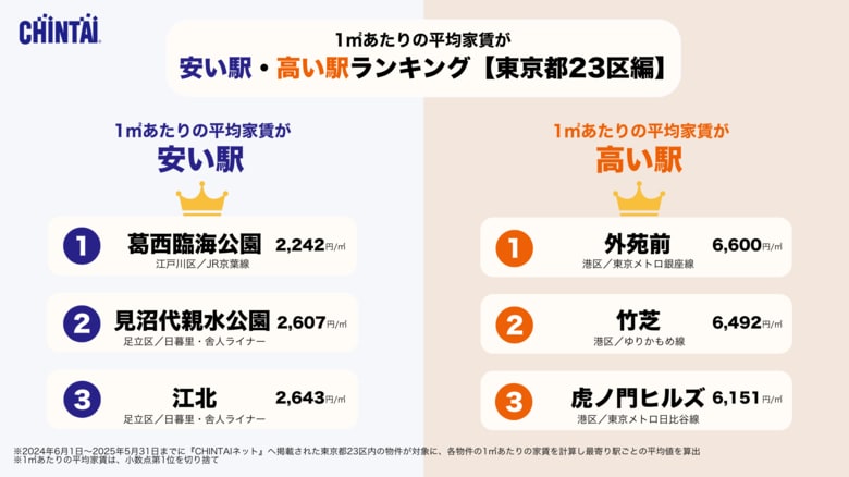 都心回帰の流れに賃料上昇・物価高。住まいの「コスパ」に熱視線。葛西臨海公園と外苑前で価格差最大約4,300円の結果に1平方メートル あたりの平均家賃が安い駅・高い駅ランキング【東京都23区編】