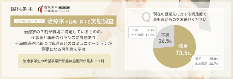 【2,700人超に聞いた治療家の就業に関する実態調査】治療家の7割が職場に満足しているものの、仕事量と報酬のバランスに課題あり。不満解消や定着には管理者とのコミュニケーションが重要となる可能性を示唆