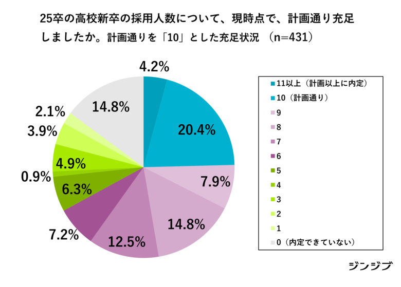 【25卒】高卒採用に関する企業動向調査（2025年2月）