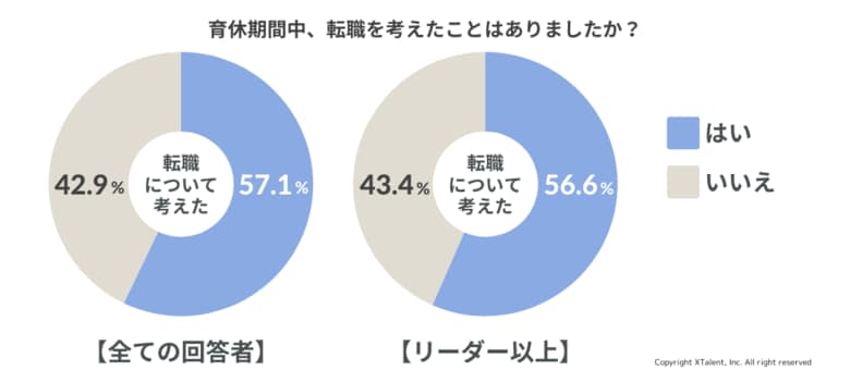 育休取得経験のある女性管理職の半数以上が「育休中に転職検討」。背景に「働き方への不満」「昇進望めない」