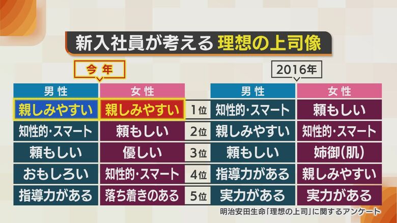変化する理想の上司像…“親しみやすさ”求める若手社会人｢話しかけやすくないと頼もしい意味ない｣ 8年前は!?｜FNNプライムオンライン
