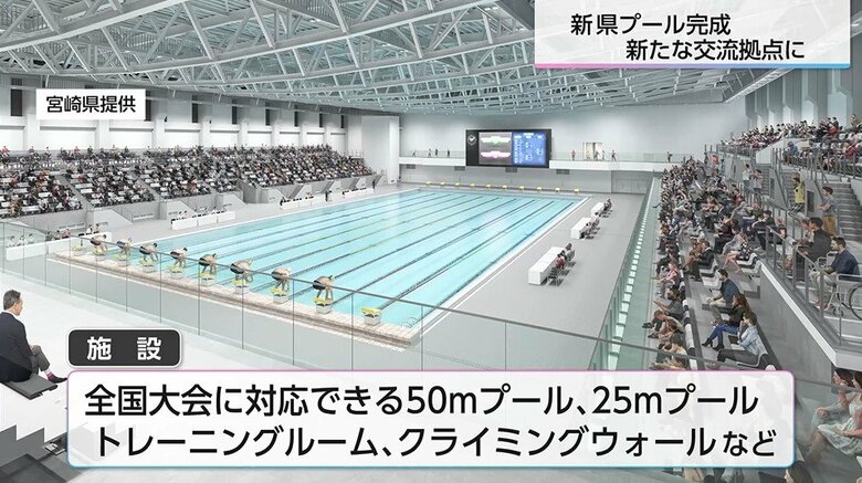 水深0ｍ～2ｍまで調整可能　多角的な使い方もできる新・県営プールが完成　県民から全国のアスリートまで集う舞台に！【宮崎発】｜FNNプライムオンライン
