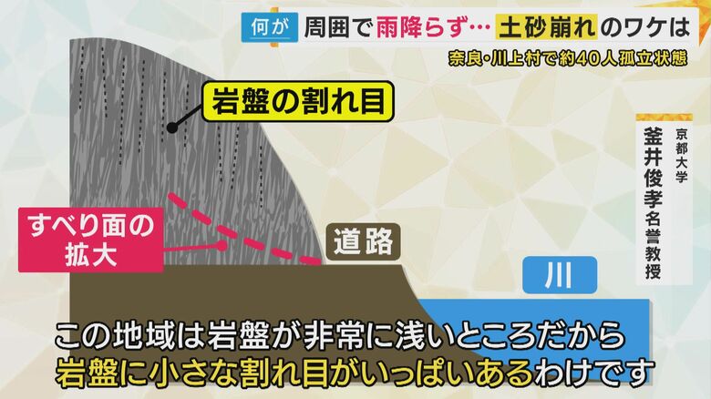 奈良・川上村 ”約25メートル”土砂崩れで42人が”孤立状態”に　雨が降っていないのに”土砂崩れ”　発生のメカニズムとは「岩盤の小さな割れ目が成長して一気に崩れ落ちる」と専門家　｜FNNプライムオンライン