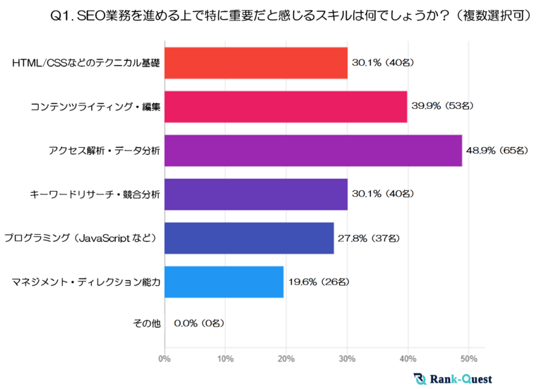 現役SEO担当者133人が選ぶ「本当に必要なSEOスキル」とは？（2025年：SEO会社ランクエスト調べ）