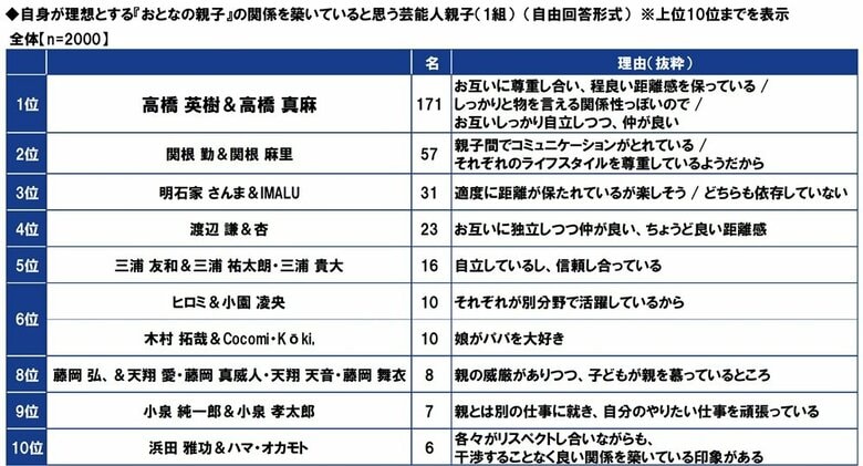 ＰＧＦ生命調べ　理想の『おとなの親子』だと思う芸能人親子は？　「高橋 英樹さん＆高橋 真麻さん」「関根 勤さん＆関根 麻里さん」が3年連続1位・2位！