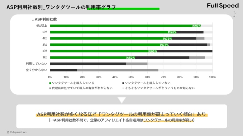 アフィリエイト広告運用企業の約8割が複数のASPを利用、さらに6割以上がワンタグツールを導入! 「アフィリエイト広告運用者のASP利用数とワンタグツール利用率の調査結果」を発表。