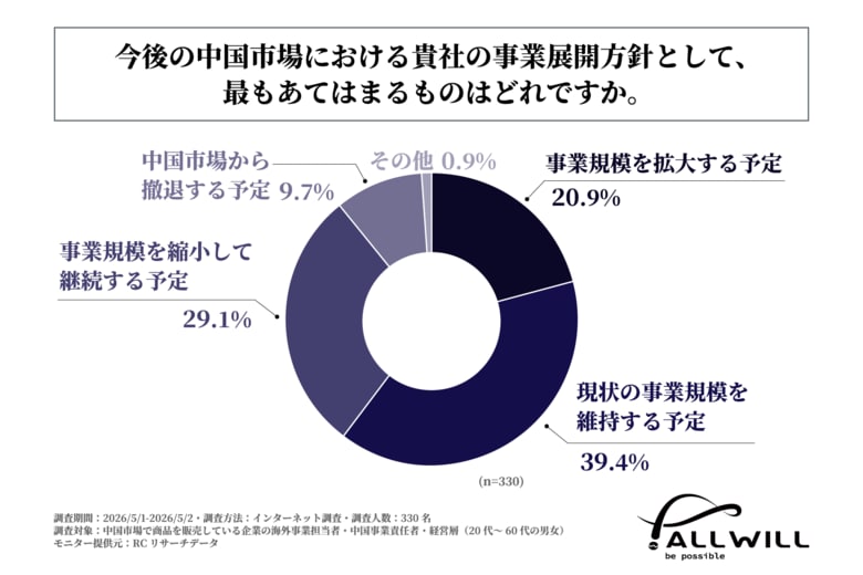 中国市場で商品を販売する企業の海外事業担当者の約9割が「中国市場から撤退する予定はない」と回答！