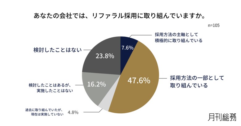5割超の企業がリファラル採用を実施。自社との相性や定着への期待が高い一方、効果測定は2割にとどまる