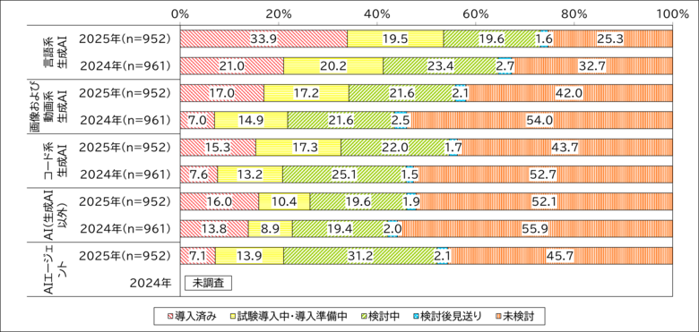 ～「企業IT動向調査2026」速報～　3社に1社が生成AIを「導入済み」、「検討中」を含むと5割超に、売上高1兆円以上の大企業では8割超が「導入済み」