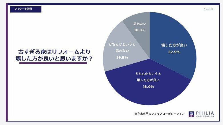 「古すぎる家はリフォームより解体すべき？」【アンケート結果発表】