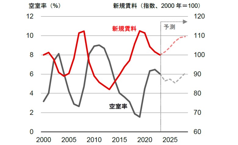 【新レポート発行】不動産マーケットリサーチレポートVol.250「東京・大阪のオフィス市場予測（2024 年7 月）」