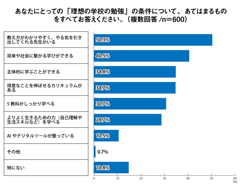 「2人に1人が居心地の良さと自分のペースを重視」Z世代の理想の学校とは?<プレマシード>