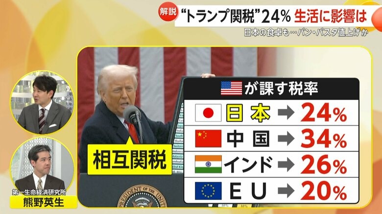 【解説】“トランプ関税”9日から24%発動　日本の食卓への影響は？パン・パスタや和牛も値上げか　中小企業への打撃と物価高への懸念｜FNNプライムオンライン
