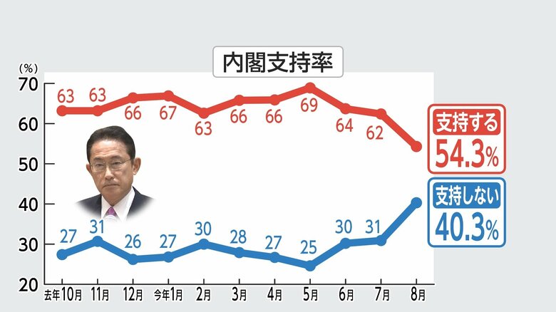 5割台に落ち込んだ内閣支持率