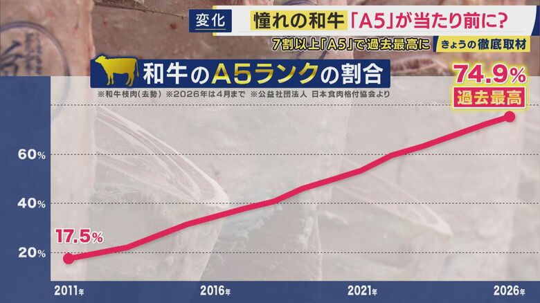 「A5」肉の割合7割以上に達した