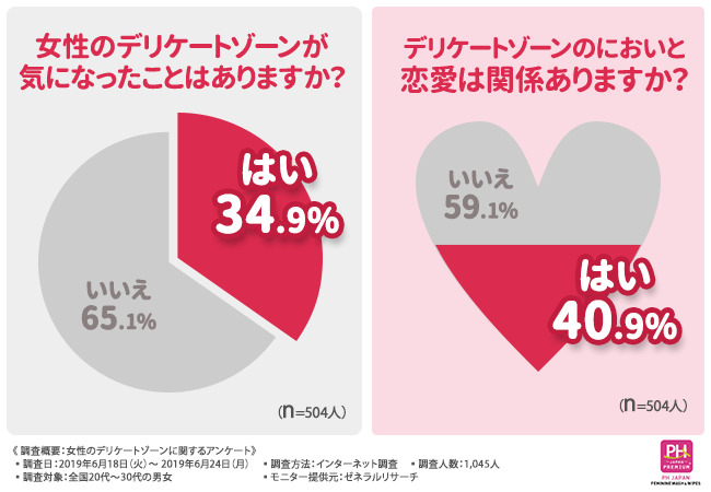 【ここだけの話、みんなどうしてるの?】7割近くの女性が自分のデリケートゾーンのにおいが気になったことがあると回答!男性からも気になるとの声が…。大きな声で言えないお悩みを解決するためには…?