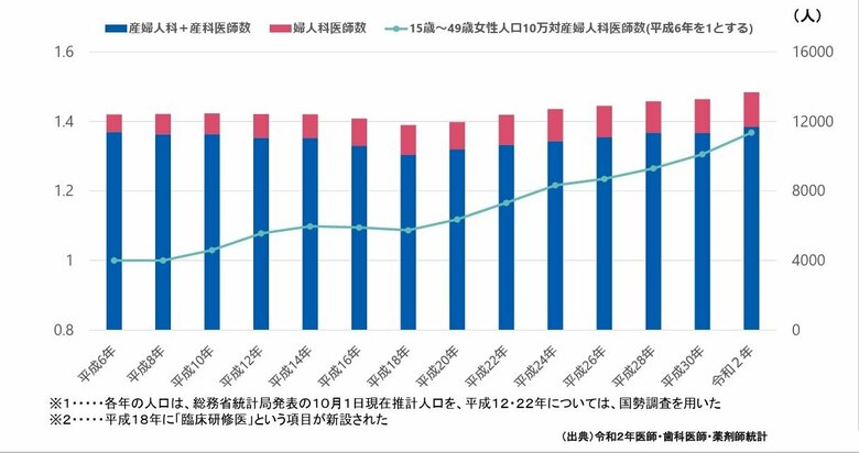 産婦人科医師数の推移（「令和2年医師・歯科医師・薬剤師統計）より）