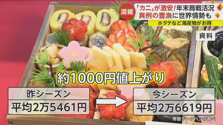 おせちの平均価格は約1000円値上がり