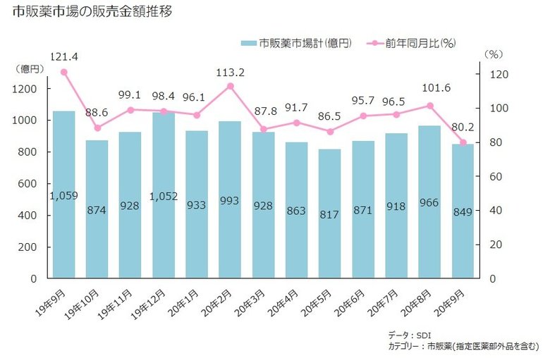 増税前の駆け込み需要があった昨年9月との比較で80.2% 殺菌消毒剤、うがい薬、禁煙補助剤は好調!