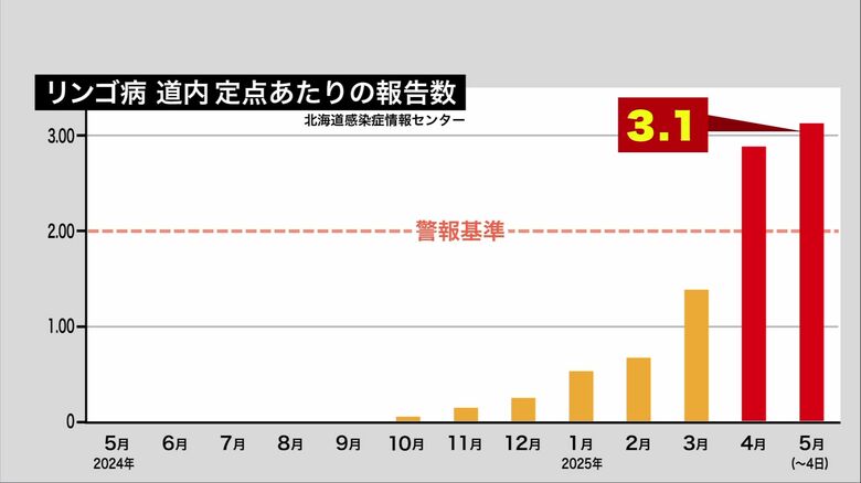 4月から北海道で感染急増