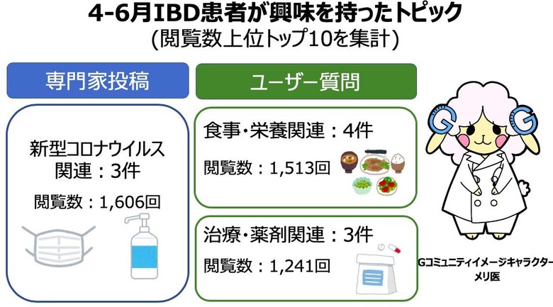 炎症性腸疾患(IBD)患者が興味を持ったトピックを発表 ーIBD患者オンラインコミュニティ「Gコミュニティ」内で2020年4-6月に新規投稿された52件の閲覧数を集計ー