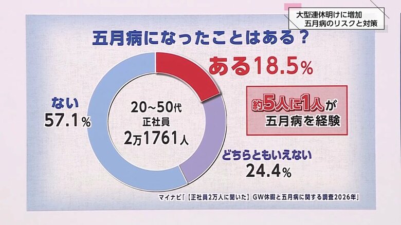（五月病の経験に関する調査結果）