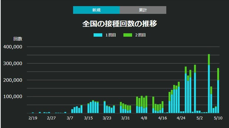新型コロナウイルスワクチン全国接種回数の推移